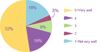 Survey 5 - question 1 is a pie chart rating how well would expanding the bike path network improve your ability to travel the region from not very well (1) to very well (5).
out of 182 respondents:
18=1, 3=2, 8=3, 19=4, 52=5